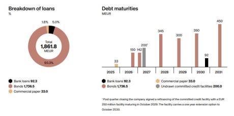 Q3/2025 Breakdown of Loans
